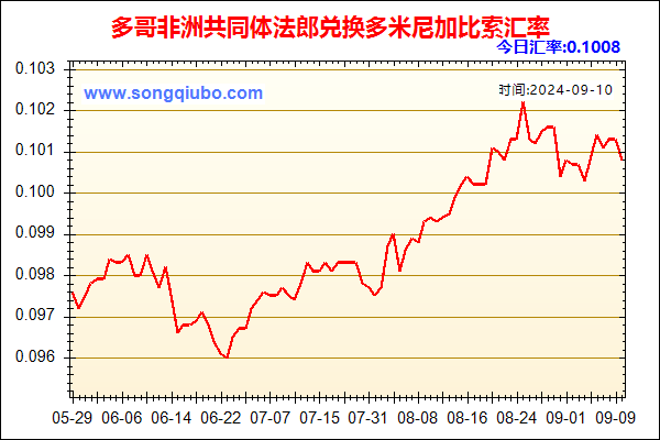 多哥非洲共同体法郎兑人民币汇率走势图