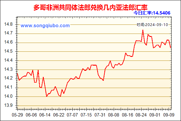 多哥非洲共同体法郎兑人民币汇率走势图