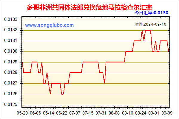 多哥非洲共同体法郎兑人民币汇率走势图