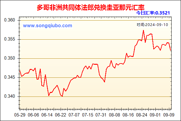 多哥非洲共同体法郎兑人民币汇率走势图