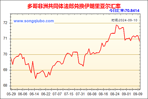 多哥非洲共同体法郎兑人民币汇率走势图