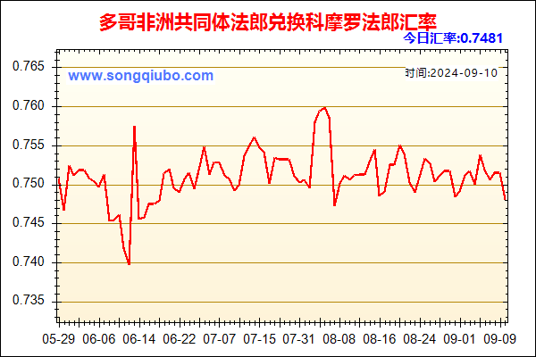 多哥非洲共同体法郎兑人民币汇率走势图