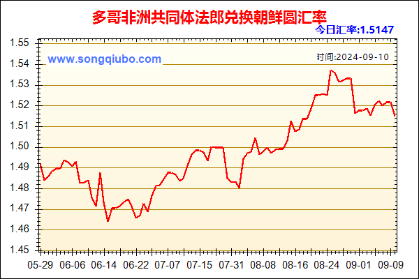 多哥非洲共同体法郎兑人民币汇率走势图