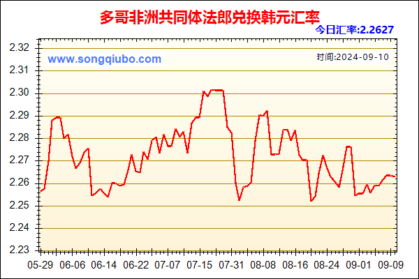 多哥非洲共同体法郎兑人民币汇率走势图