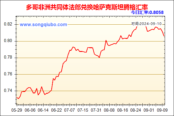 多哥非洲共同体法郎兑人民币汇率走势图