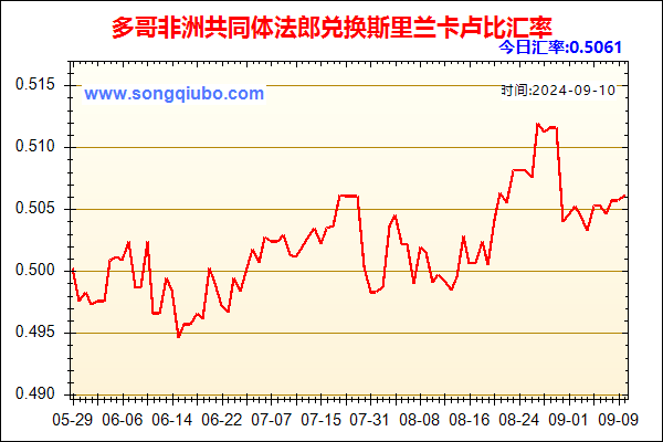 多哥非洲共同体法郎兑人民币汇率走势图