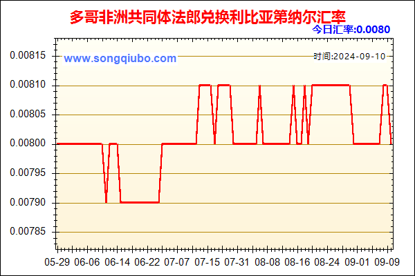 多哥非洲共同体法郎兑人民币汇率走势图