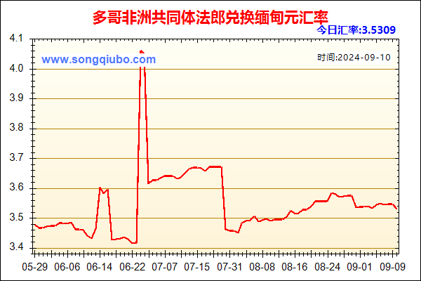 多哥非洲共同体法郎兑人民币汇率走势图