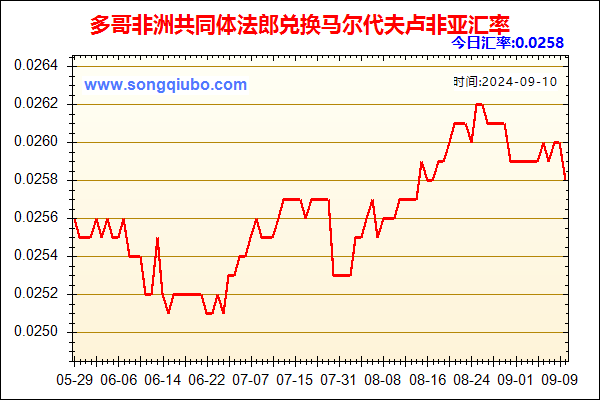 多哥非洲共同体法郎兑人民币汇率走势图