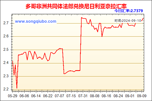 多哥非洲共同体法郎兑人民币汇率走势图