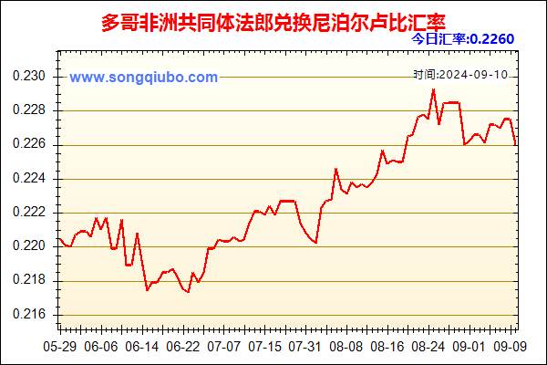 多哥非洲共同体法郎兑人民币汇率走势图