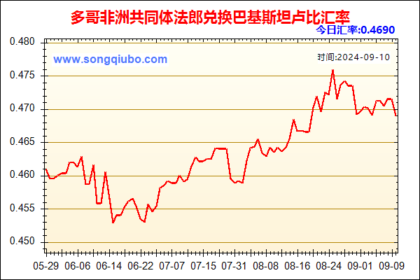 多哥非洲共同体法郎兑人民币汇率走势图