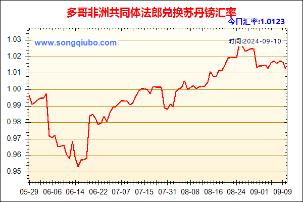 多哥非洲共同体法郎兑人民币汇率走势图