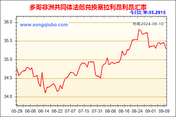 多哥非洲共同体法郎兑人民币汇率走势图