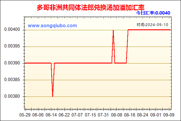 多哥非洲共同体法郎兑人民币汇率走势图