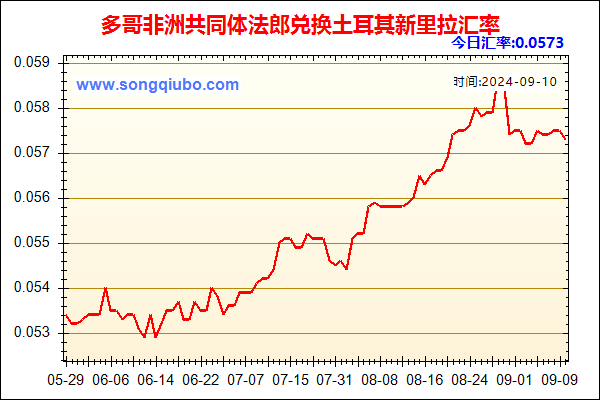 多哥非洲共同体法郎兑人民币汇率走势图