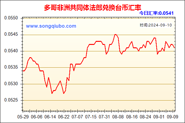 多哥非洲共同体法郎兑人民币汇率走势图