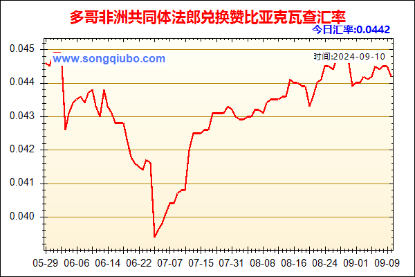 多哥非洲共同体法郎兑人民币汇率走势图