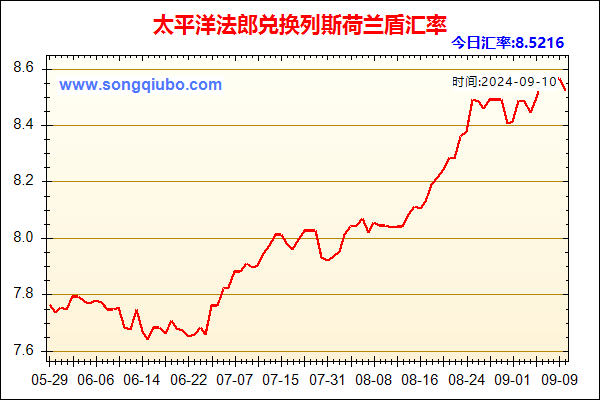 太平洋法郎兑人民币汇率走势图