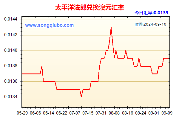 太平洋法郎兑人民币汇率走势图