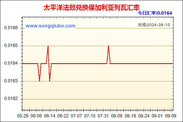 太平洋法郎兑人民币汇率走势图