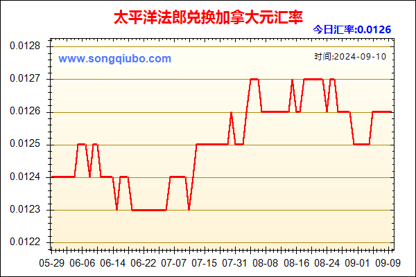 太平洋法郎兑人民币汇率走势图