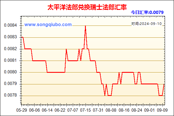 太平洋法郎兑人民币汇率走势图