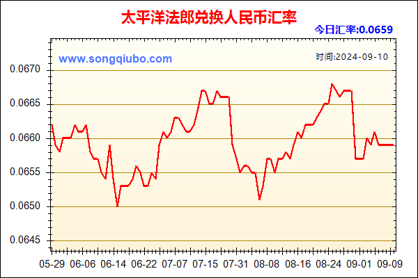 太平洋法郎兑人民币汇率走势图