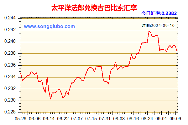 太平洋法郎兑人民币汇率走势图