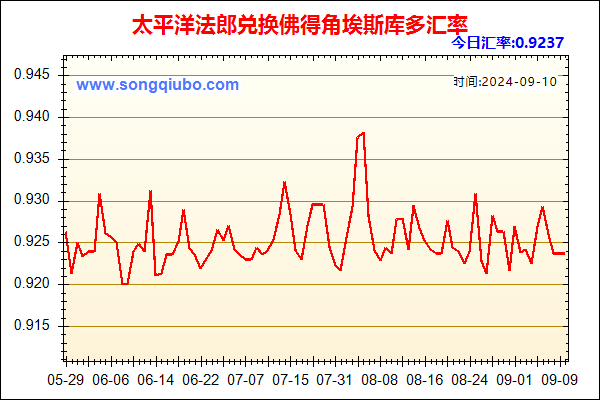 太平洋法郎兑人民币汇率走势图