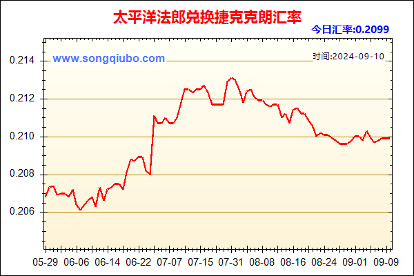 太平洋法郎兑人民币汇率走势图