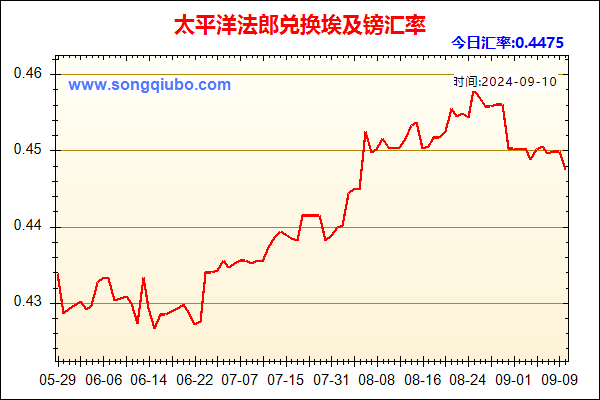 太平洋法郎兑人民币汇率走势图