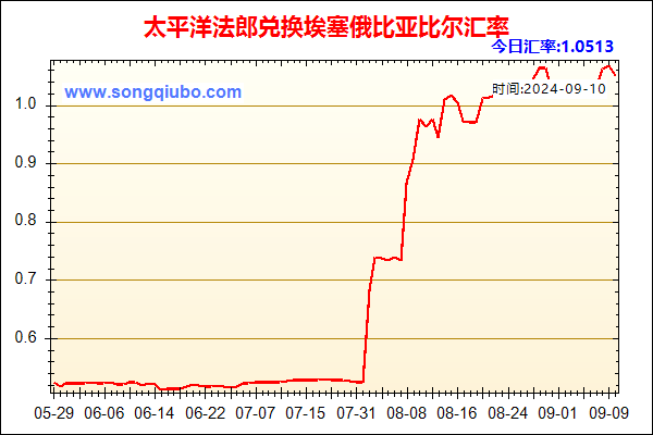 太平洋法郎兑人民币汇率走势图