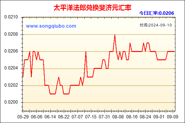 太平洋法郎兑人民币汇率走势图