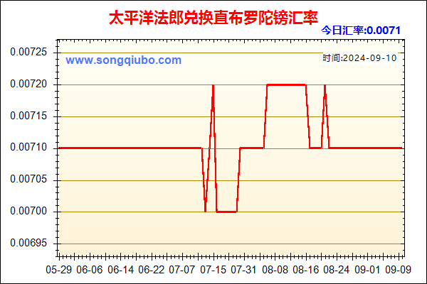 太平洋法郎兑人民币汇率走势图