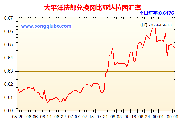 太平洋法郎兑人民币汇率走势图