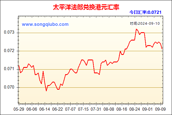 太平洋法郎兑人民币汇率走势图