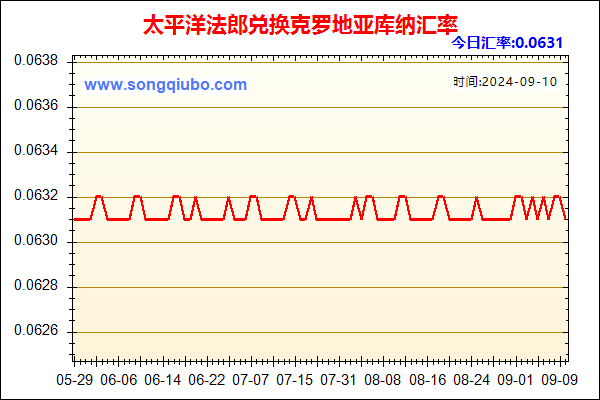 太平洋法郎兑人民币汇率走势图