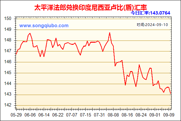 太平洋法郎兑人民币汇率走势图