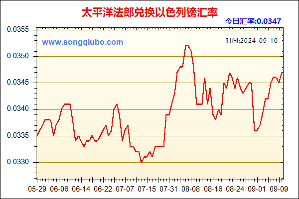 太平洋法郎兑人民币汇率走势图