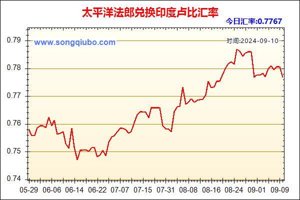 太平洋法郎兑人民币汇率走势图