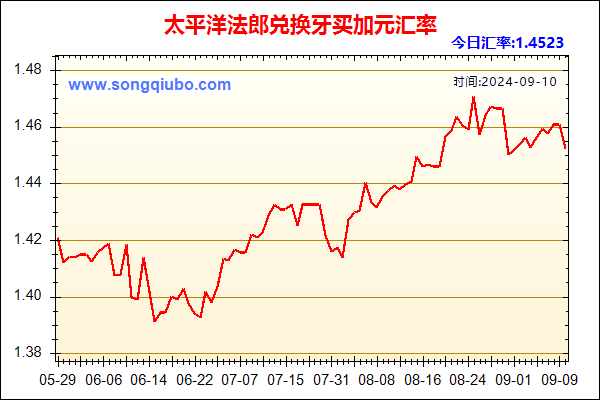 太平洋法郎兑人民币汇率走势图