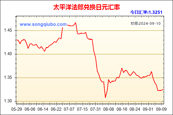 太平洋法郎兑人民币汇率走势图