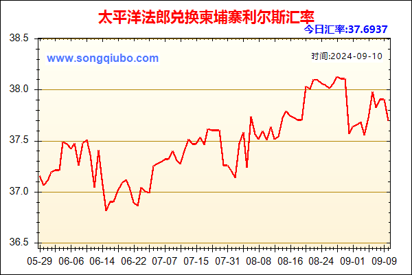 太平洋法郎兑人民币汇率走势图