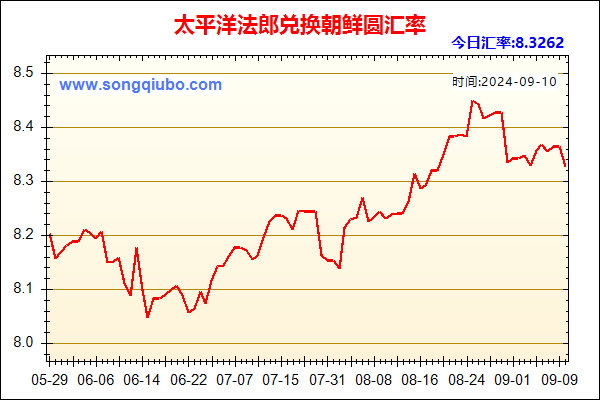 太平洋法郎兑人民币汇率走势图