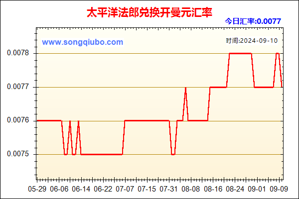 太平洋法郎兑人民币汇率走势图