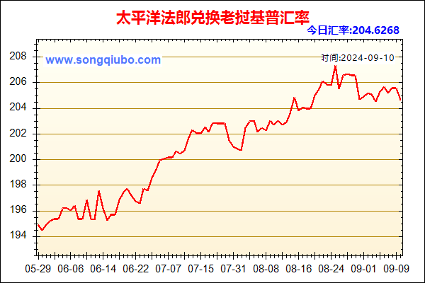 太平洋法郎兑人民币汇率走势图