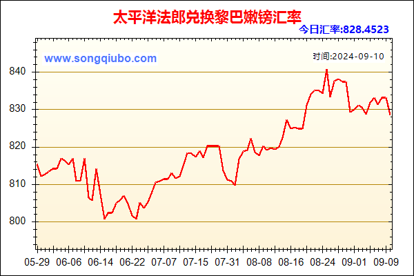 太平洋法郎兑人民币汇率走势图