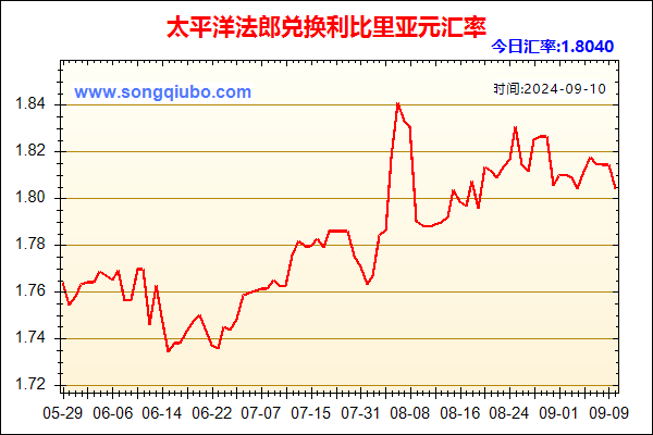 太平洋法郎兑人民币汇率走势图