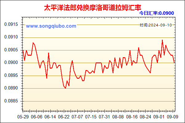 太平洋法郎兑人民币汇率走势图